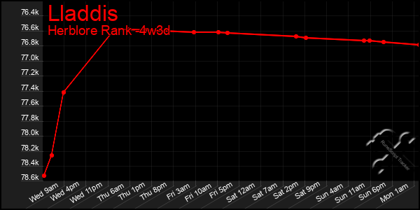 Last 31 Days Graph of Lladdis