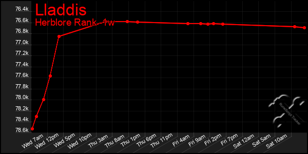 Last 7 Days Graph of Lladdis