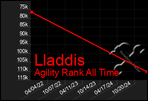 Total Graph of Lladdis