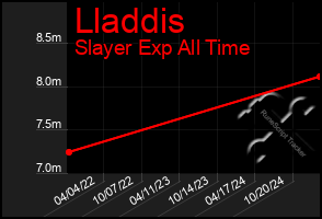 Total Graph of Lladdis