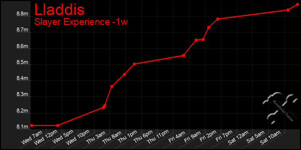 Last 7 Days Graph of Lladdis