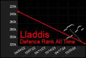 Total Graph of Lladdis