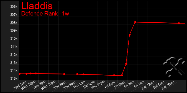 Last 7 Days Graph of Lladdis