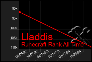 Total Graph of Lladdis