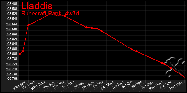 Last 31 Days Graph of Lladdis