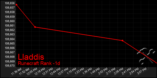 Last 24 Hours Graph of Lladdis