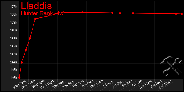 Last 7 Days Graph of Lladdis