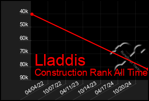 Total Graph of Lladdis