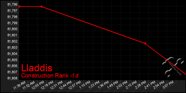 Last 24 Hours Graph of Lladdis