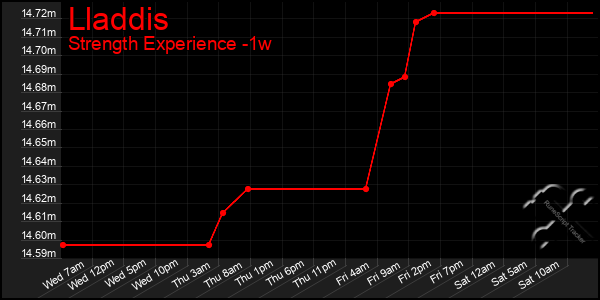 Last 7 Days Graph of Lladdis