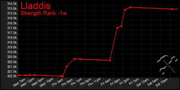 Last 7 Days Graph of Lladdis