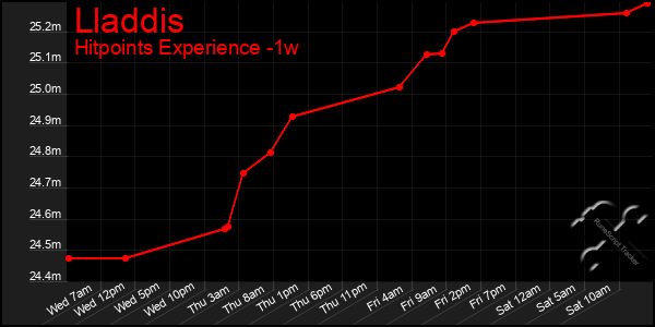 Last 7 Days Graph of Lladdis