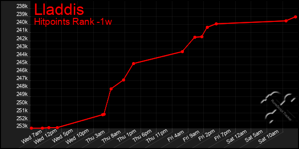 Last 7 Days Graph of Lladdis