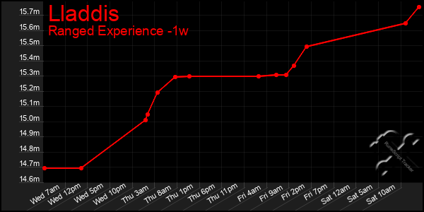 Last 7 Days Graph of Lladdis