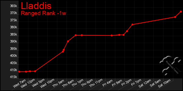 Last 7 Days Graph of Lladdis