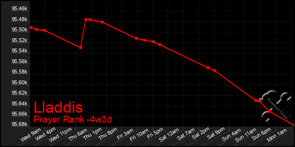 Last 31 Days Graph of Lladdis