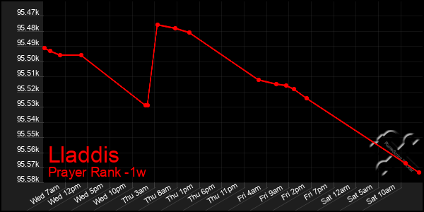 Last 7 Days Graph of Lladdis