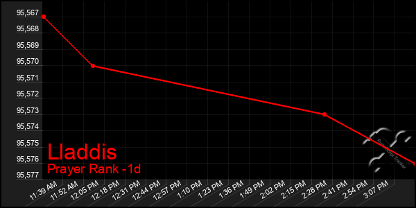 Last 24 Hours Graph of Lladdis