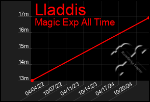 Total Graph of Lladdis