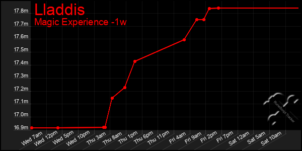 Last 7 Days Graph of Lladdis