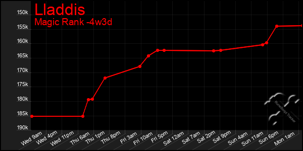 Last 31 Days Graph of Lladdis