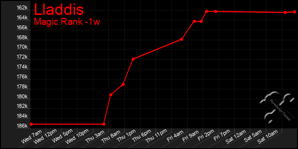 Last 7 Days Graph of Lladdis