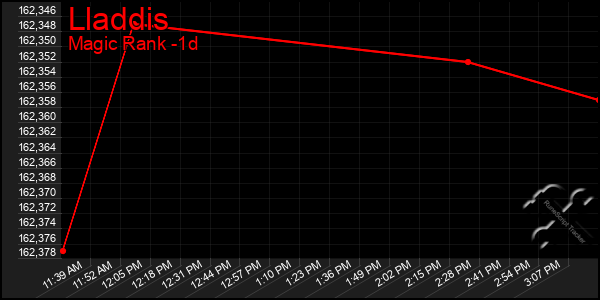 Last 24 Hours Graph of Lladdis