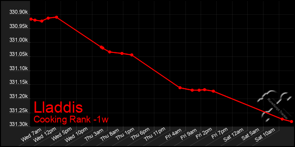 Last 7 Days Graph of Lladdis