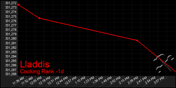 Last 24 Hours Graph of Lladdis