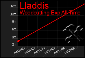 Total Graph of Lladdis