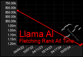 Total Graph of Llama Al