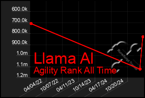 Total Graph of Llama Al