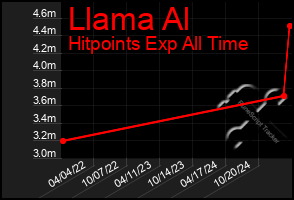 Total Graph of Llama Al