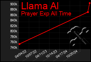 Total Graph of Llama Al