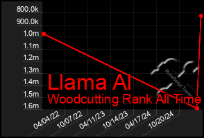 Total Graph of Llama Al