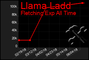 Total Graph of Llama Ladd