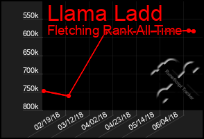 Total Graph of Llama Ladd