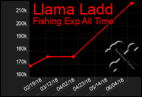 Total Graph of Llama Ladd