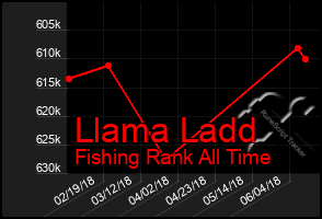 Total Graph of Llama Ladd