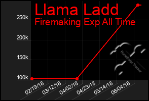 Total Graph of Llama Ladd