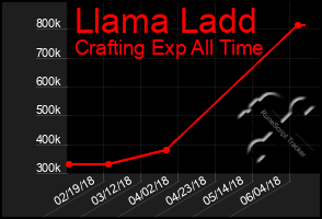 Total Graph of Llama Ladd