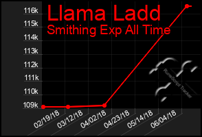 Total Graph of Llama Ladd