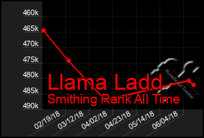 Total Graph of Llama Ladd