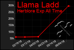 Total Graph of Llama Ladd