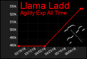 Total Graph of Llama Ladd