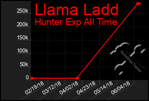 Total Graph of Llama Ladd