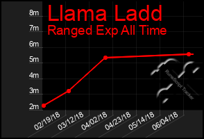 Total Graph of Llama Ladd