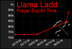 Total Graph of Llama Ladd