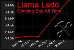 Total Graph of Llama Ladd