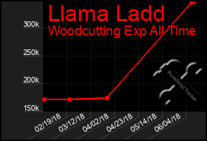 Total Graph of Llama Ladd